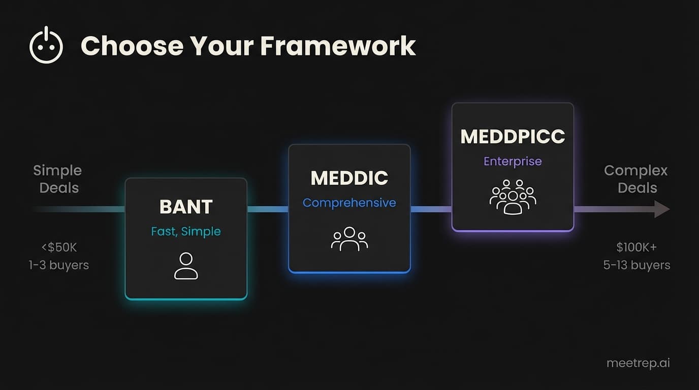 Lead qualification framework selection guide showing BANT for simple deals under 50K MEDDIC for mid-complexity and MEDDPICC for enterprise deals over 100K