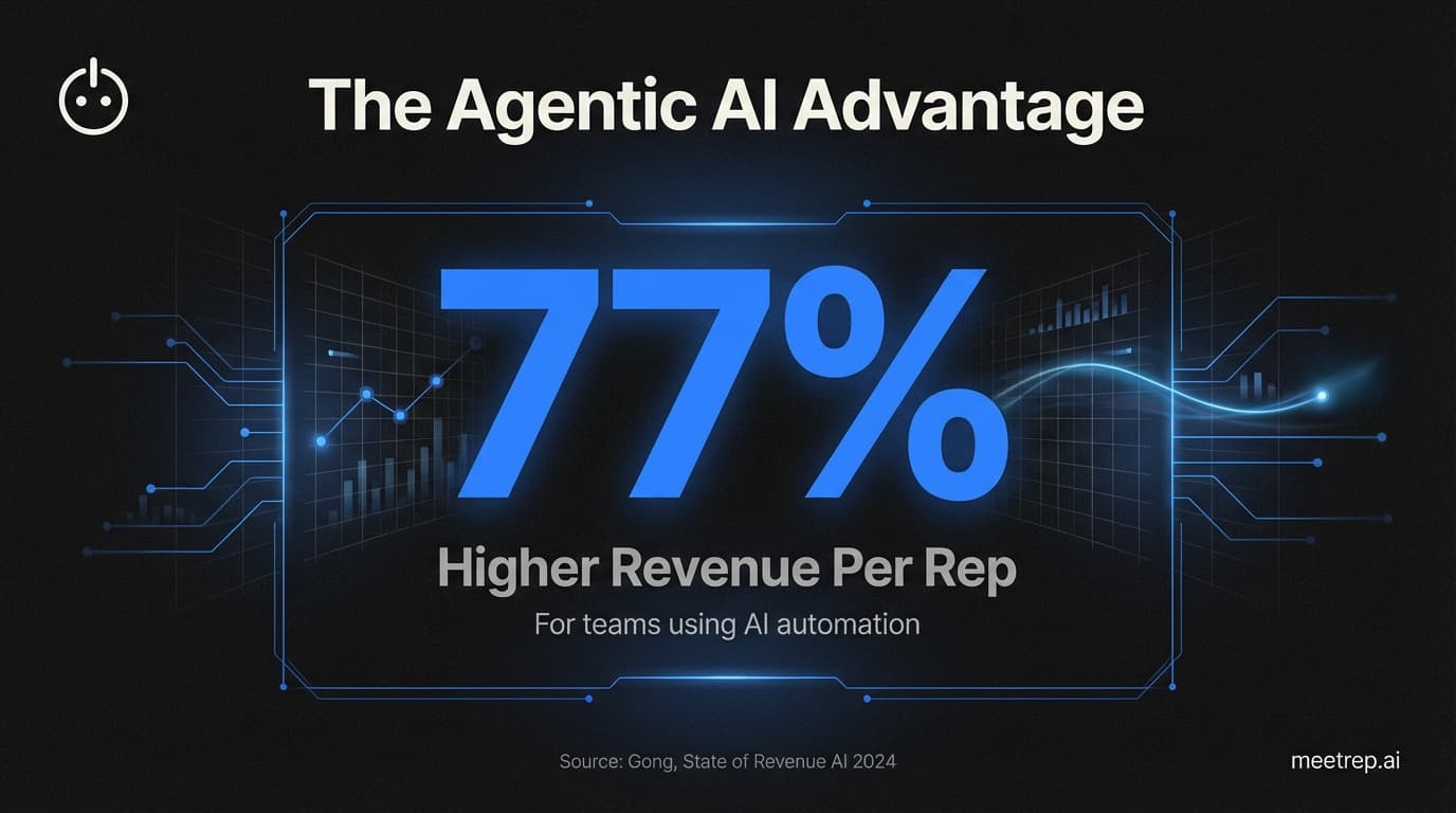 Why Sales Automation Software is the Future of B2B Sales (And Why Copilots Are Dead)